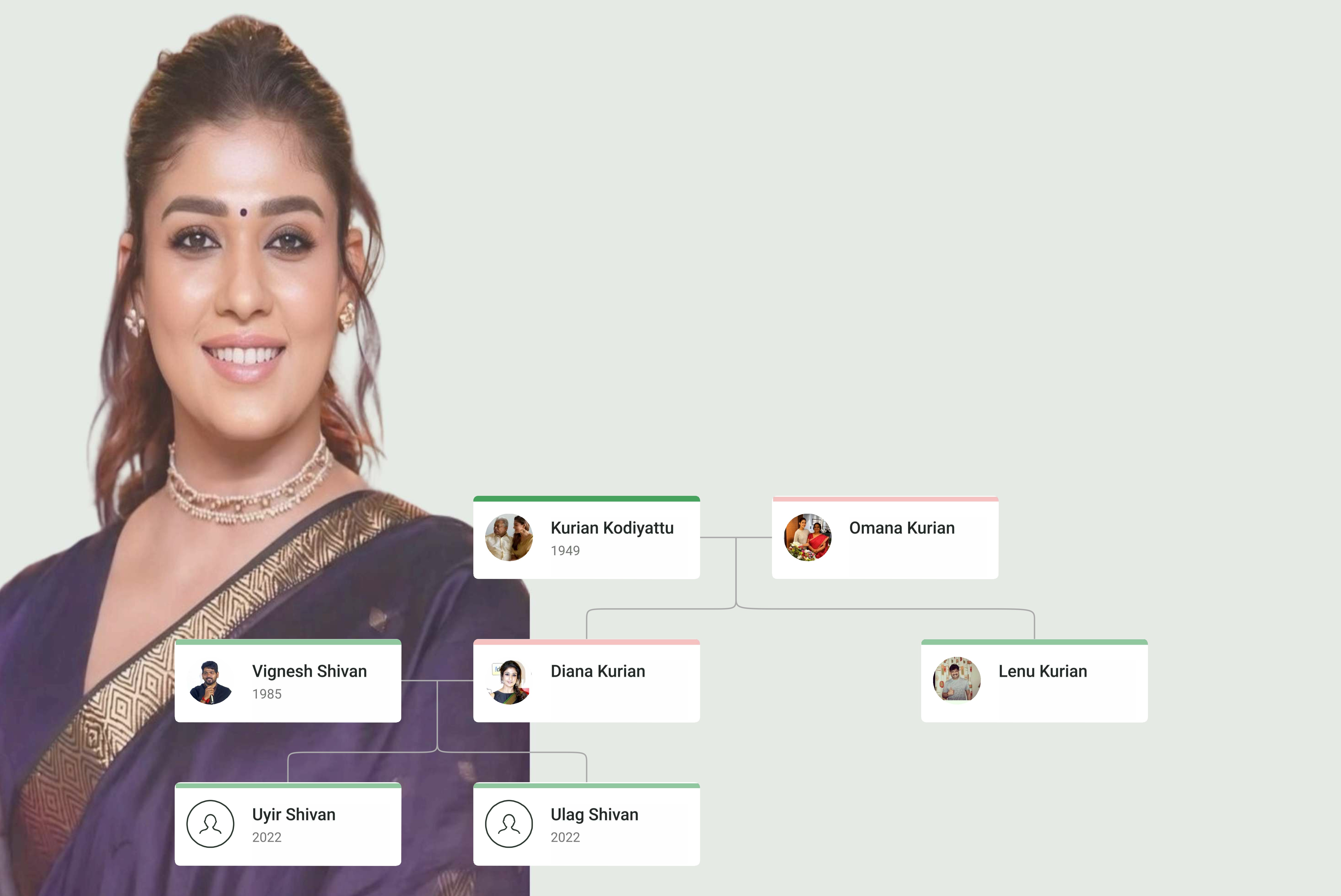 Nayanthara Family Tree showing Nayanthara (Diana Kurian), Vignesh Shivan, their twins Uyir and Ulag Shivan, parents Kurian Kodiyattu and Omana Kurian, and sister Lenu Kurian